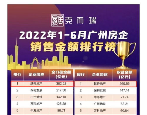 业绩稳健增长,越秀地产上半年合同销售金额位列广州TOP1